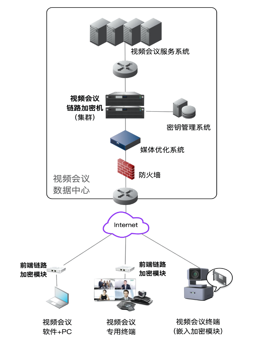 保密視頻會(huì)議國密化改造與加固方案